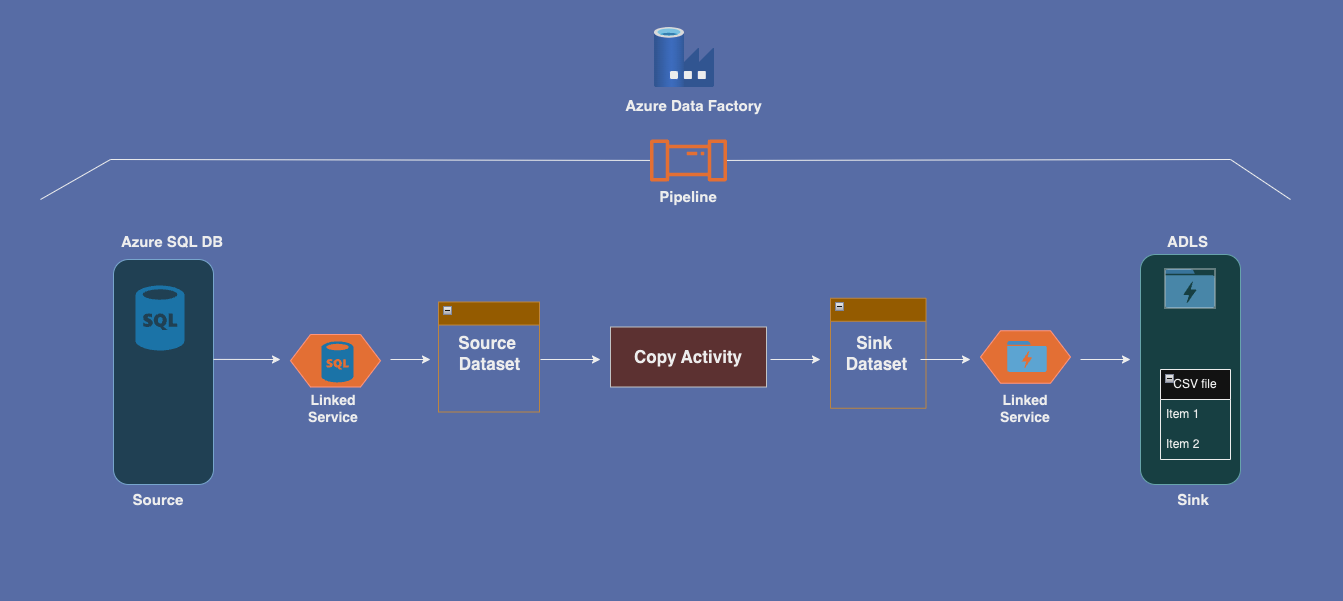 Copying Data from Azure SQL to ADLS Using Azure Data Factory